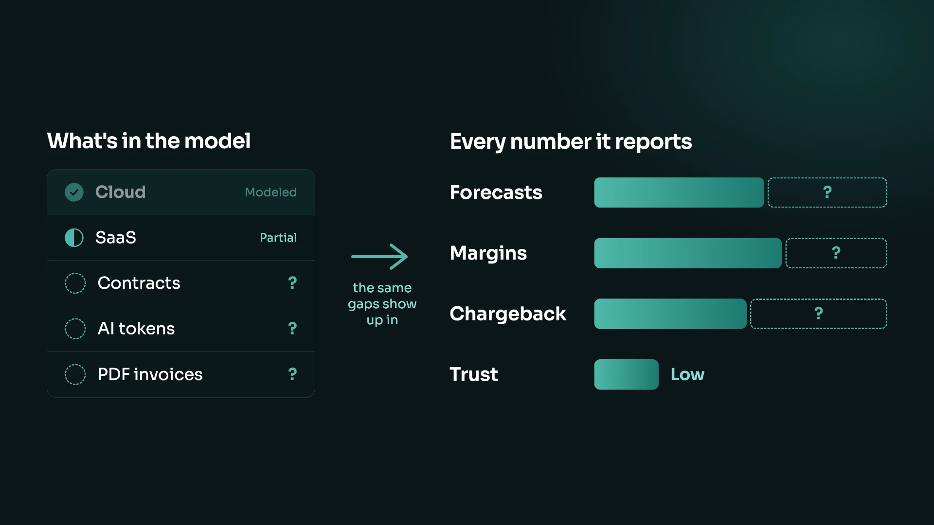What's in the model on the left — Cloud modeled, SaaS partial, Contracts, AI tokens and PDF invoices unknown — and because of those gaps, every number it reports inherits them: forecasts miss the unmodeled spend, margins look healthier than they are, chargeback bills teams for less than they use, and trust in the numbers stays low