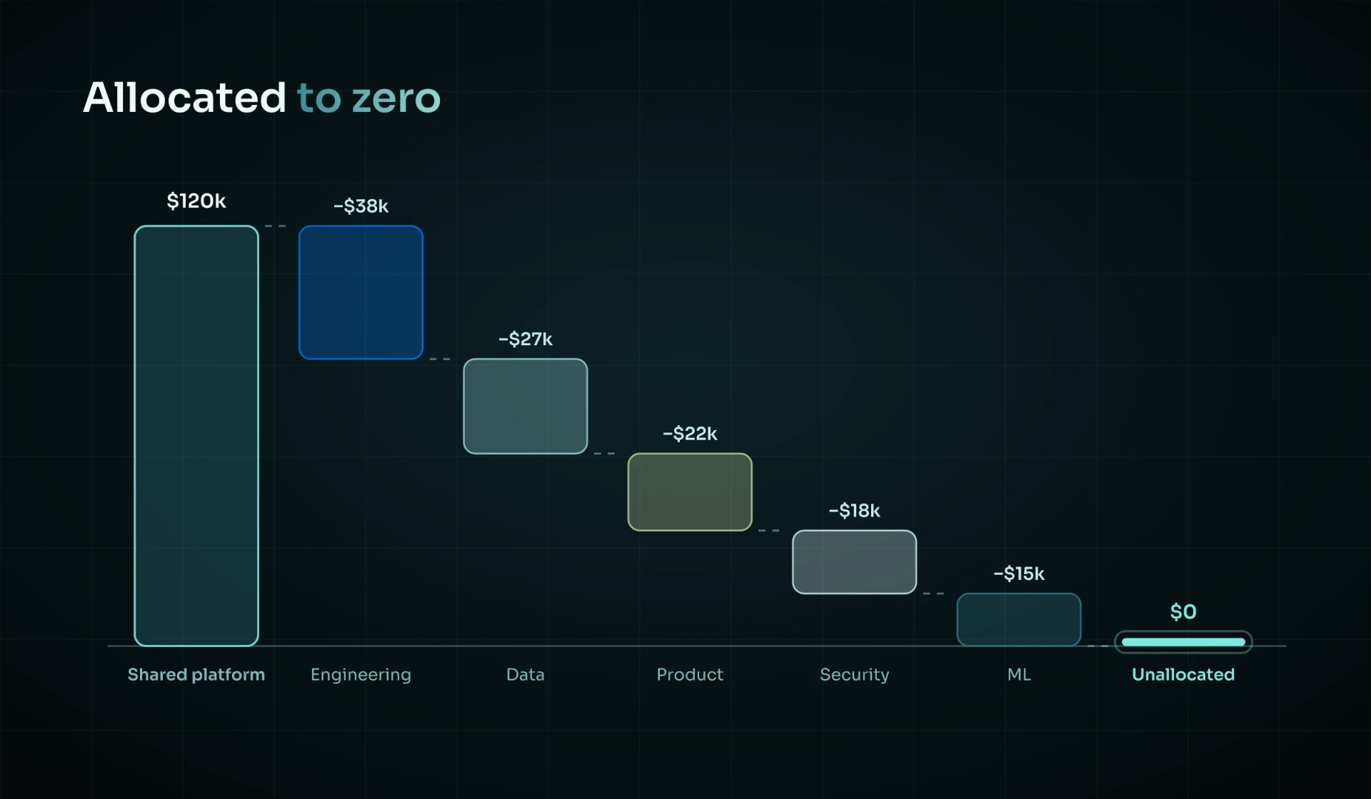 Allocated to zero — a $120k shared platform distributed across engineering, data, product, security and ML until nothing is left unallocated