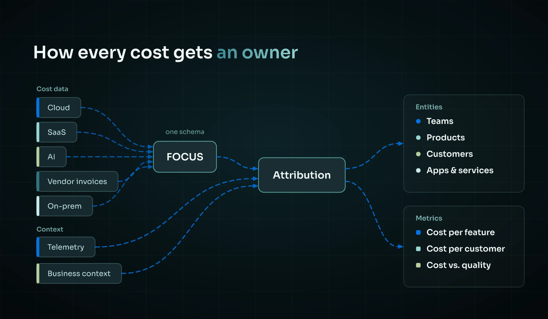 How every cost gets an owner — cloud, SaaS, AI, vendor invoices and on-prem normalized to FOCUS, then attributed to entities and metrics
