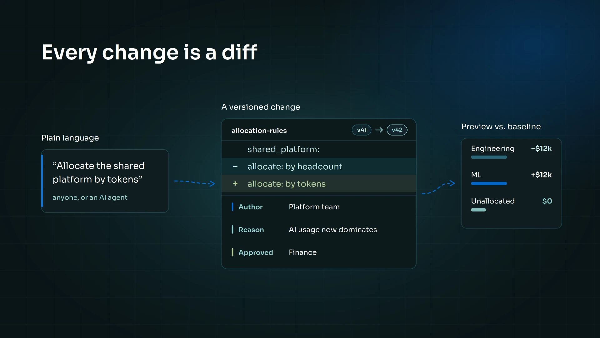 Every change is a diff — a plain-language request becomes a versioned change to allocation rules, with author, reason and approver, previewed against baseline before it lands