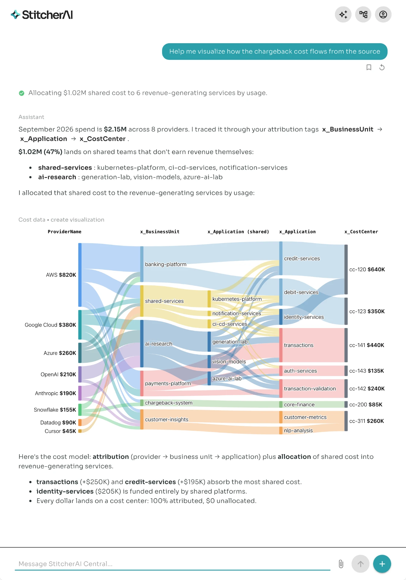 StitcherAI allocating $1.02M of shared cost across revenue-generating services, with a Sankey diagram tracing cost flow from every provider, cloud, SaaS, internal and AI, down to the business units that consume it