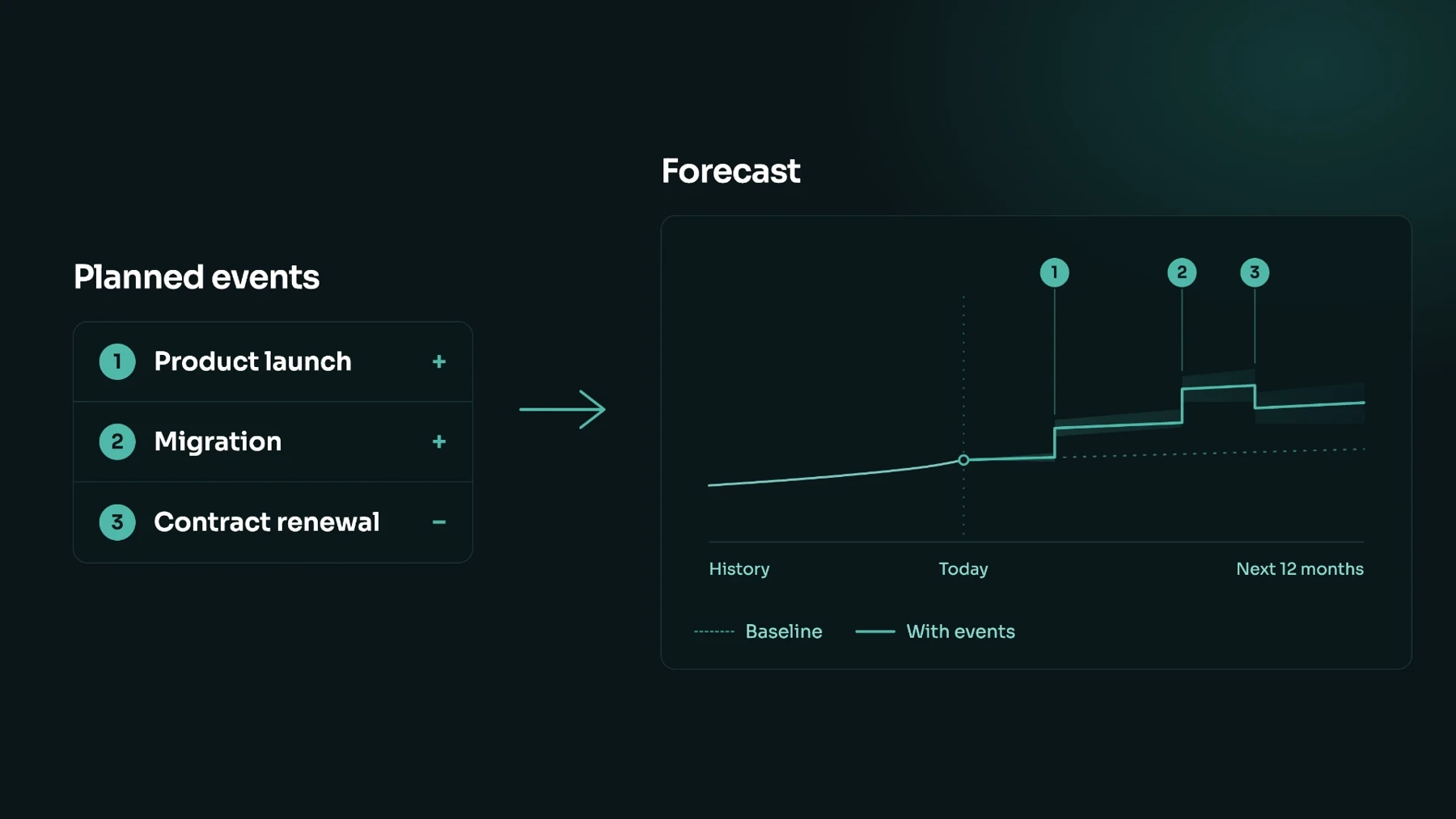 Planned product launch, migration and contract renewal events change the technology cost forecast relative to its baseline