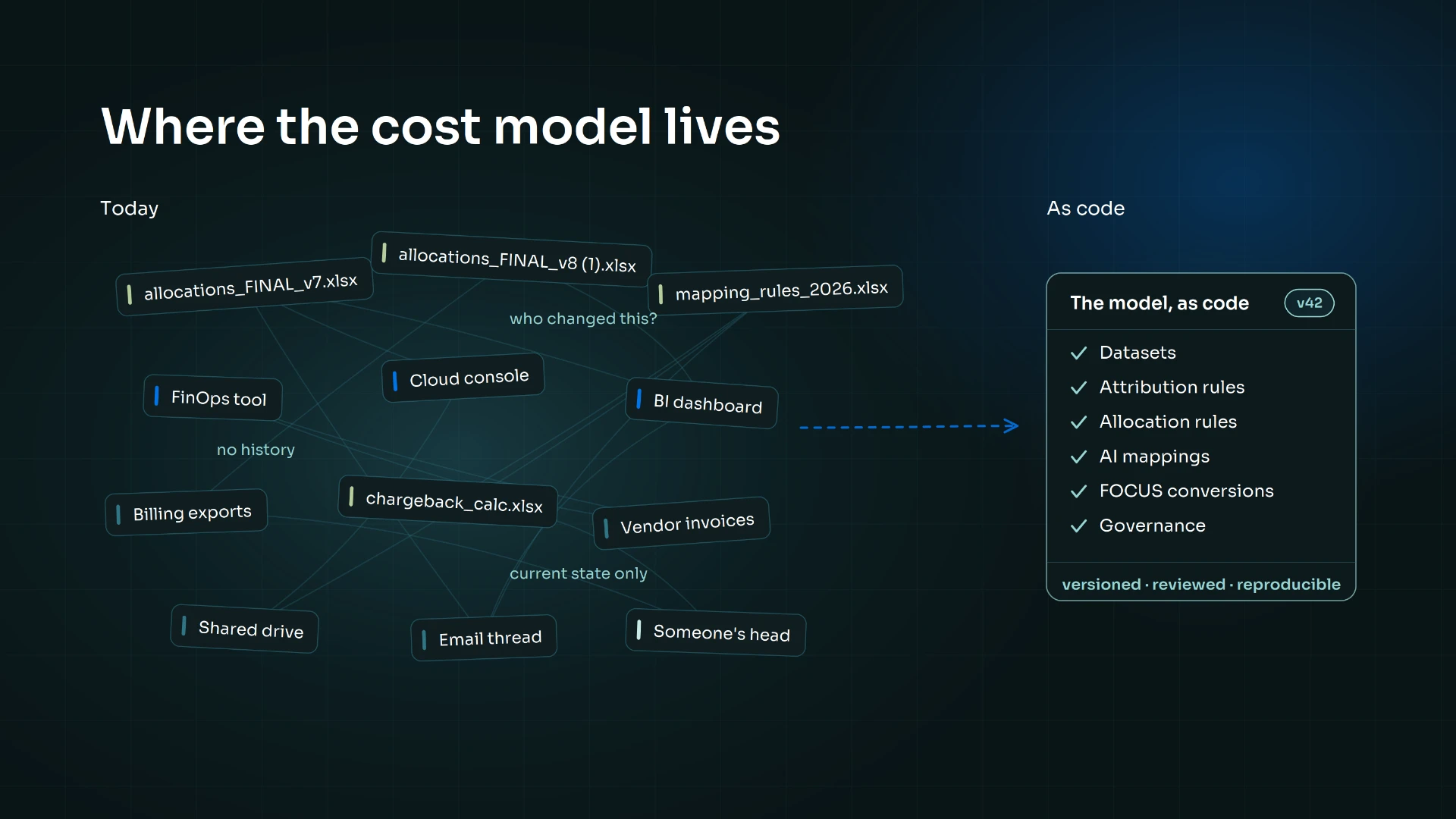 Where the cost model lives today — scattered across spreadsheets, tools, and people's heads — versus as code in StitcherAI, versioned, reviewed, and reproducible