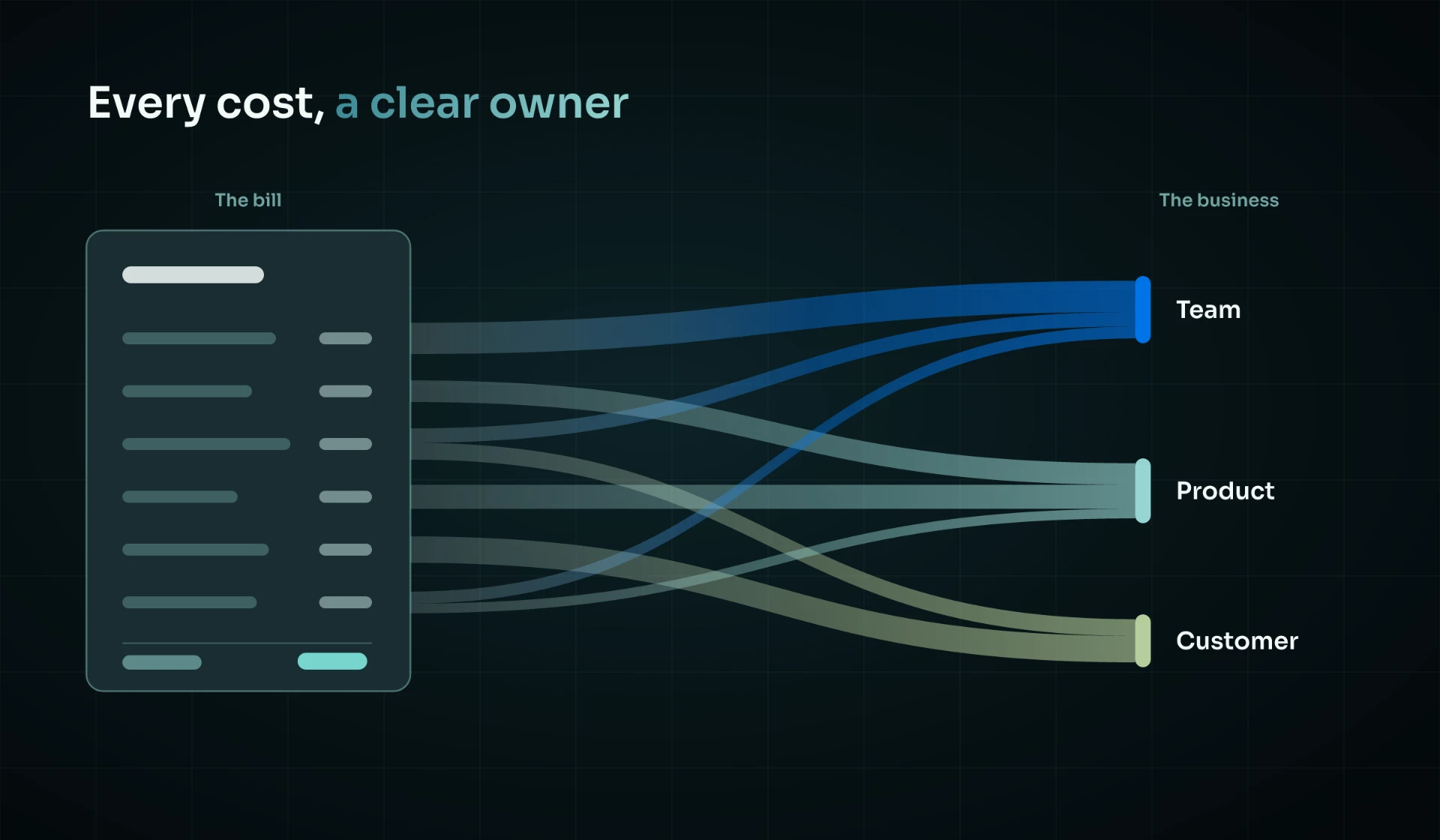 Every cost, a clear owner — bill line items resolved to teams, products, and customers