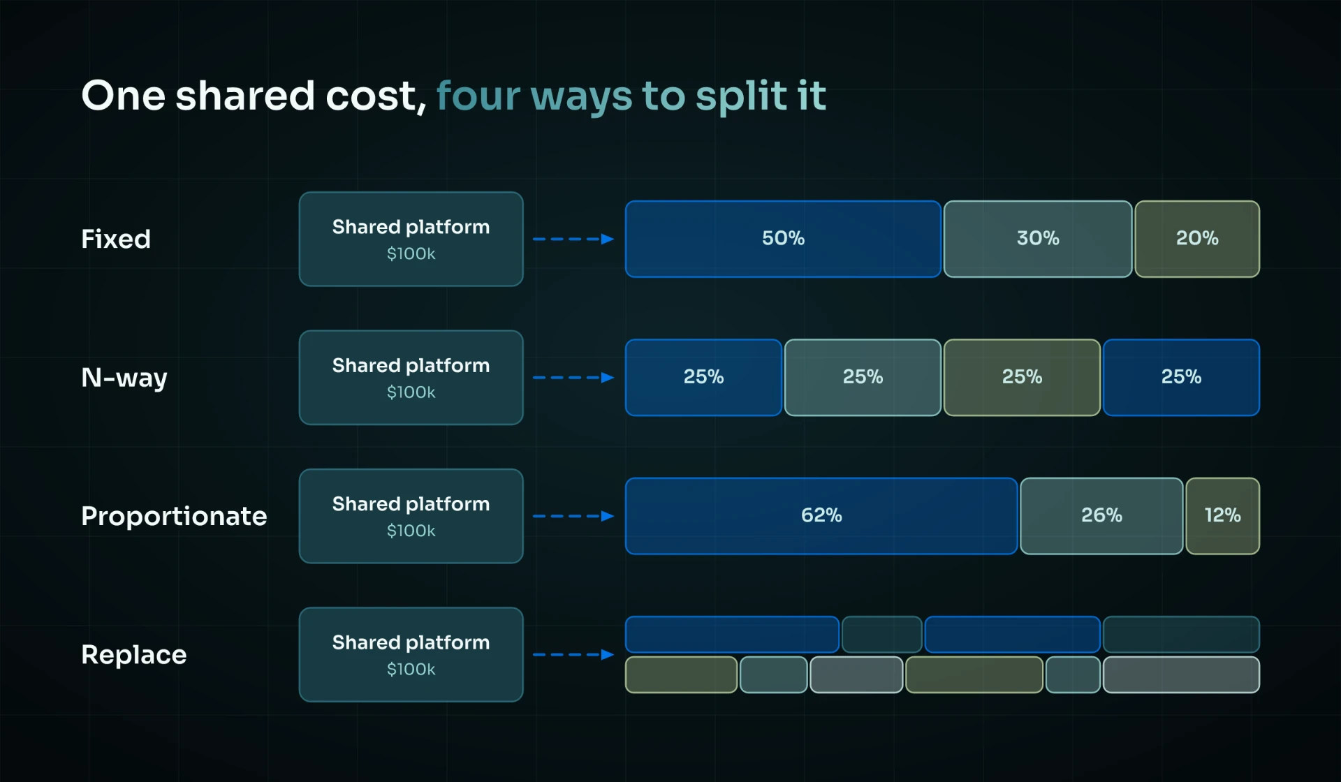 One shared cost, four ways to split it — fixed, n-way, proportionate, and replace strategies applied to a $100k shared platform