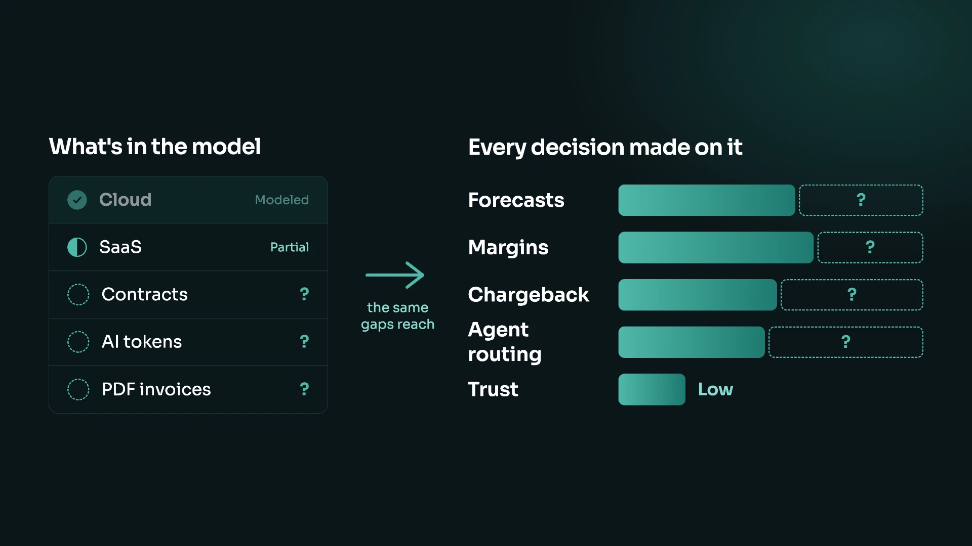 What's in the model on the left — Cloud modeled, SaaS partial, Contracts, AI tokens and PDF invoices unknown — and the same gaps reach every decision made on it: forecasts, margins, chargeback, agent routing, and trust in the numbers stays low