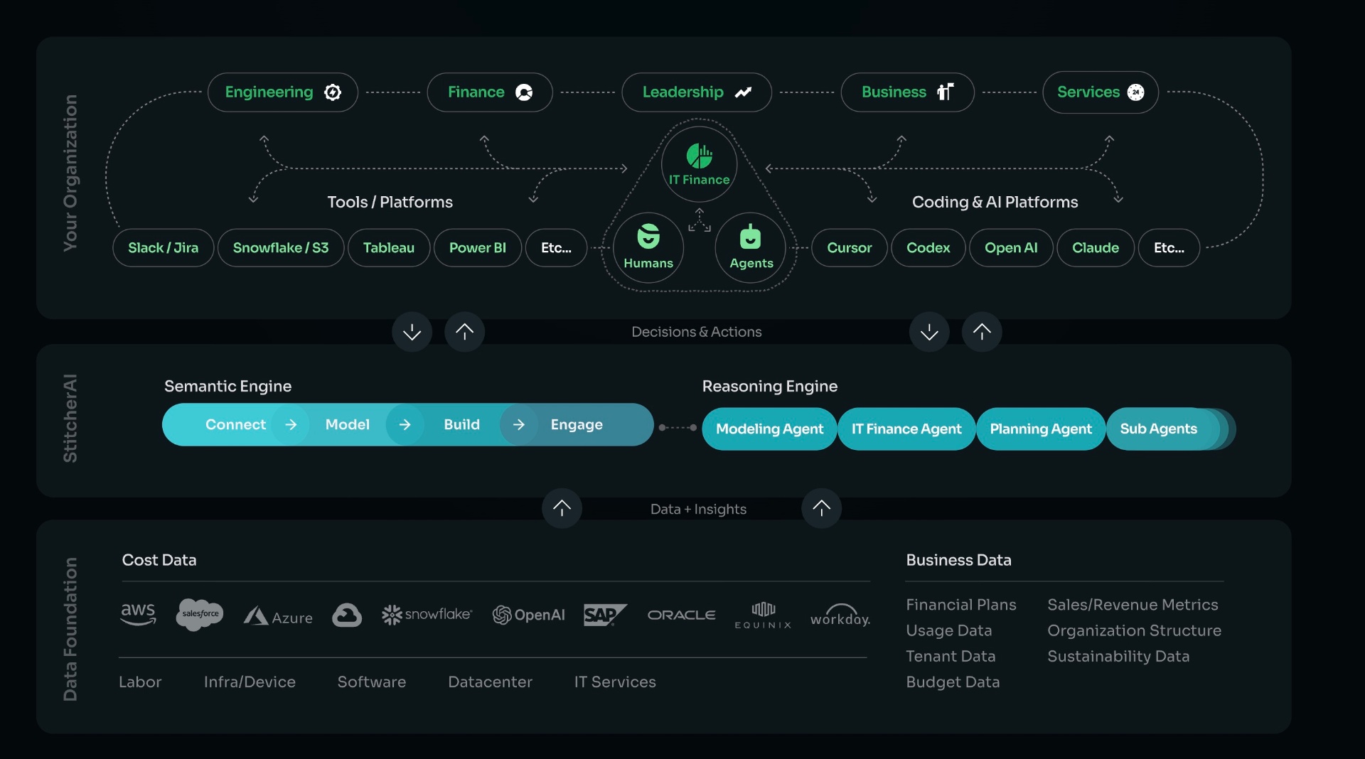 StitcherAI architecture — Semantic Engine and Reasoning Engine over a FOCUS-aligned cost model
