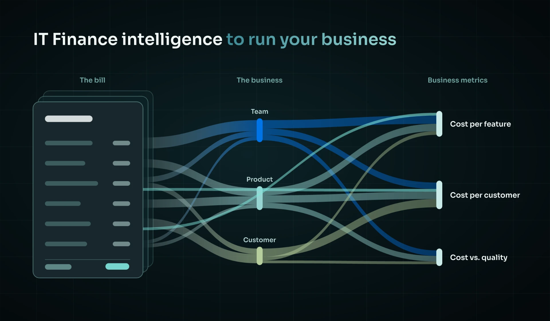 IT Finance intelligence to run your business — bill line items resolved to teams, products, and customers, then to business metrics