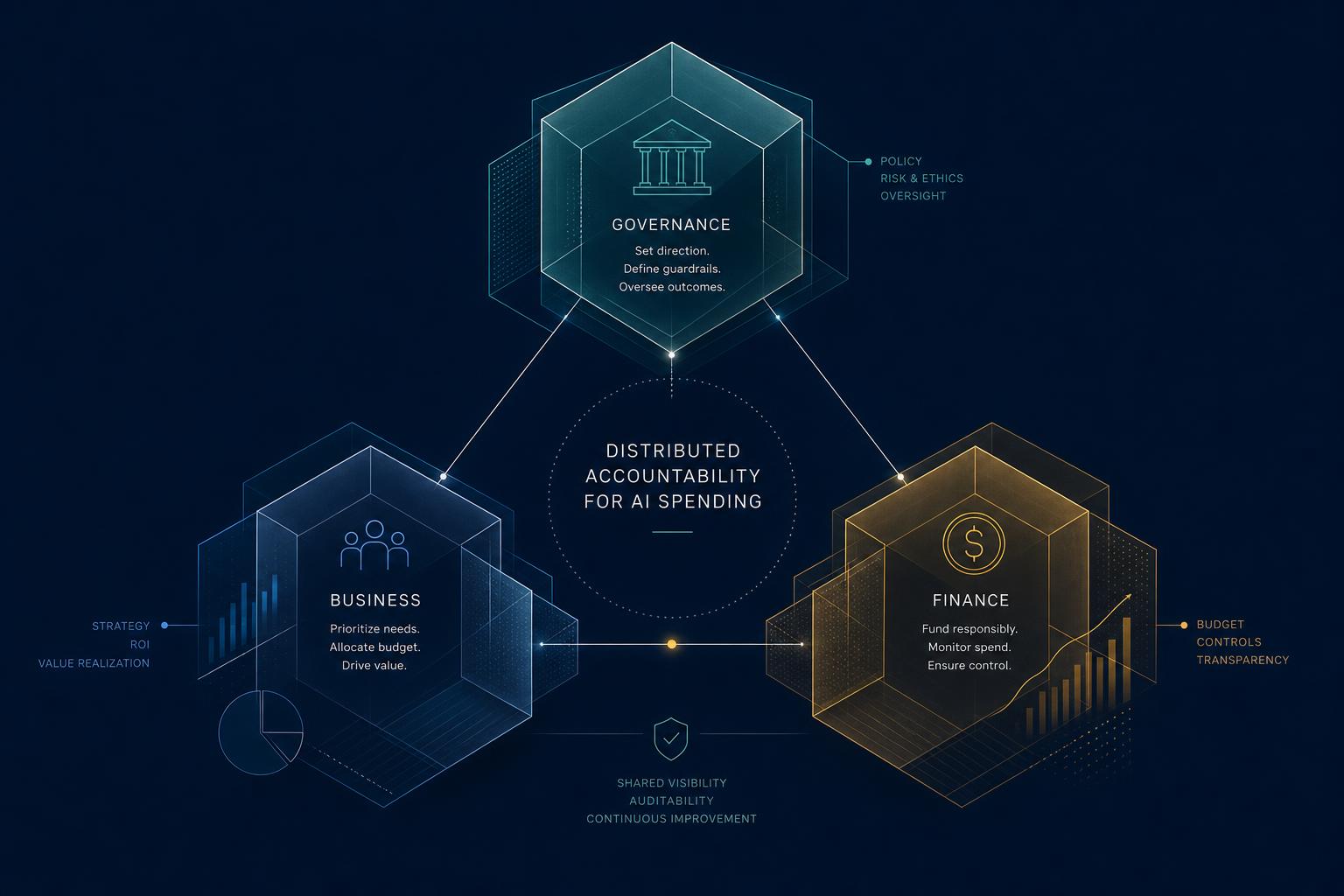 No One Owns AI Spend: Three Preconditions For Distributed Accountability
